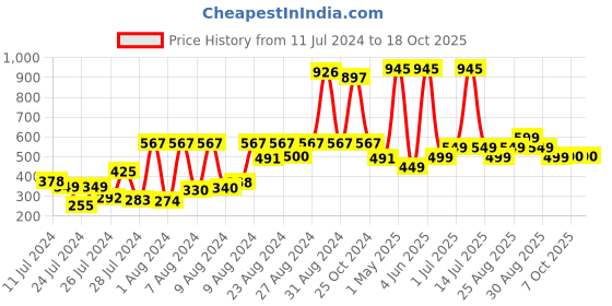 myntra.com mama & bebe Infant Conversational Printed Peter Pan Collar A-Line Dress mama & bebe Price History Graph from 11 Jul 2024 to 17 Oct 2025