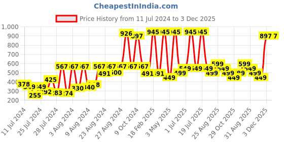 myntra.com mama & bebe Infant Conversational Printed Peter Pan Collar Sleeveless A-Line Dress mama & bebe Price History Graph from 11 Jul 2024 to 3 Dec 2025