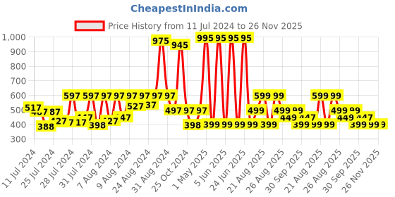 myntra.com mama & bebe Print Fit & Flare Dress mama & bebe Price History Graph from 11 Jul 2024 to 25 Nov 2025