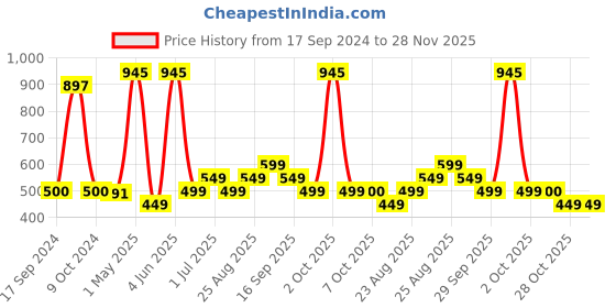 myntra.com mama & bebe Print Fit & Flare Midi Dress mama & bebe Price History Graph from 17 Sep 2024 to 27 Nov 2025