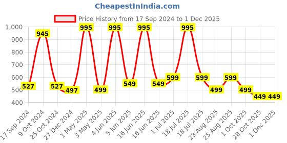 myntra.com mama & bebe Print Fit & Flare Midi Dress mama & bebe Price History Graph from 17 Sep 2024 to 29 Nov 2025