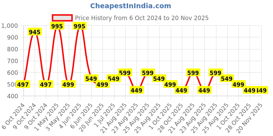 myntra.com mama & bebe Print Fit & Flare Midi Dress mama & bebe Price History Graph from 6 Oct 2024 to 19 Nov 2025