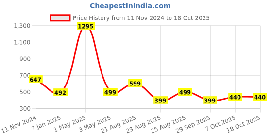 myntra.com mama & bebe Print Fit & Flare Midi Dress mama & bebe Price History Graph from 11 Nov 2024 to 18 Oct 2025