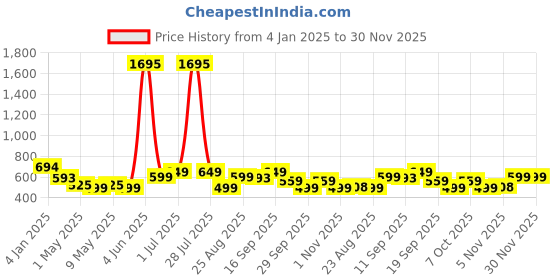 myntra.com mama & bebe Print Fit & Flare Midi Dress mama & bebe Price History Graph from 4 Jan 2025 to 30 Nov 2025
