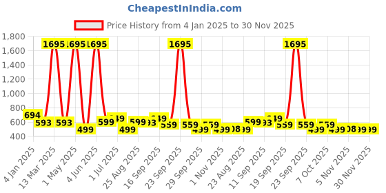 myntra.com mama & bebe Print Fit & Flare Midi Dress mama & bebe Price History Graph from 4 Jan 2025 to 30 Nov 2025