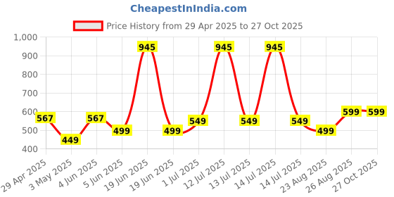 myntra.com mama & bebe Print Fit & Flare Midi Dress mama & bebe Price History Graph from 29 Apr 2025 to 26 Oct 2025
