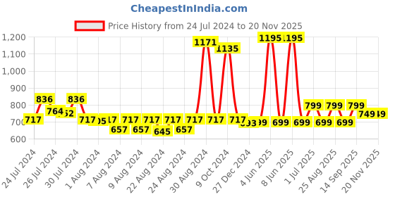 myntra.com mama & bebe Print Maternity A-Line Midi Dress mama & bebe Price History Graph from 24 Jul 2024 to 19 Nov 2025