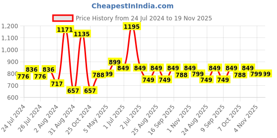 myntra.com mama & bebe Print Maternity Shift Dress mama & bebe Price History Graph from 24 Jul 2024 to 18 Nov 2025