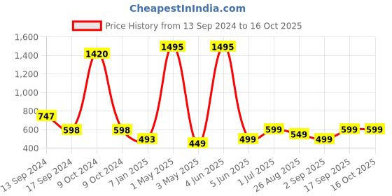 myntra.com mama & bebe Print Puff Sleeve Fit & Flare Midi Dress mama & bebe Price History Graph from 13 Sep 2024 to 16 Oct 2025