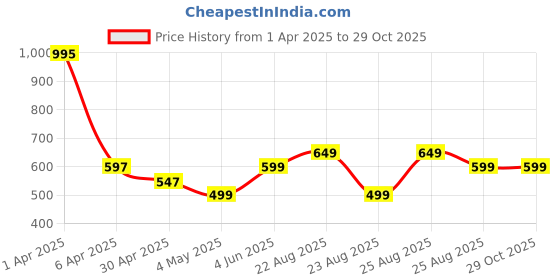 myntra.com mama & bebe Printed Knee Length Maternity Kurta With Zip mama & bebe Price History Graph from 1 Apr 2025 to 28 Oct 2025