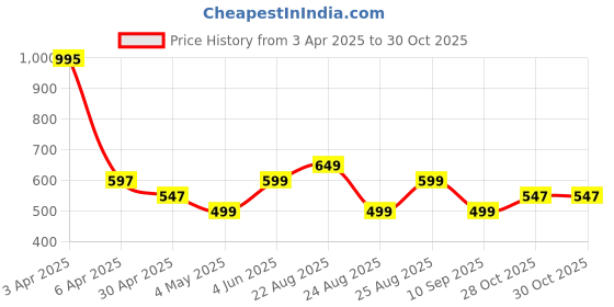 myntra.com mama & bebe Printed Straight Kurta mama & bebe Price History Graph from 3 Apr 2025 to 30 Oct 2025