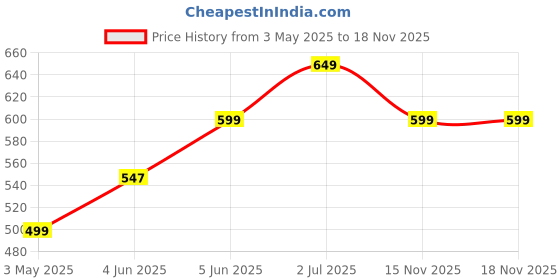 myntra.com mama & bebe Relaxed Fit High-Rise Cotton Maternity Track Pants mama & bebe Price History Graph from 3 May 2025 to 18 Nov 2025