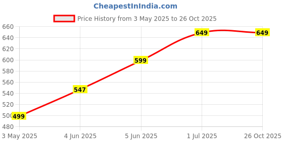 myntra.com mama & bebe Relaxed Fit High-Rise Cotton Maternity Track Pants mama & bebe Price History Graph from 3 May 2025 to 26 Oct 2025