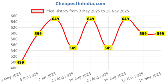 myntra.com mama & bebe Relaxed Fit High-Rise Cotton Maternity Track Pants mama & bebe Price History Graph from 3 May 2025 to 19 Nov 2025