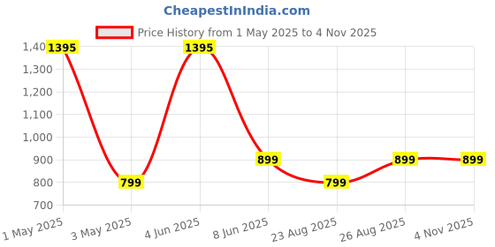 myntra.com mama & bebe Women Comfort Mom Fit High-Rise Trousers mama & bebe Price History Graph from 1 May 2025 to 2 Nov 2025