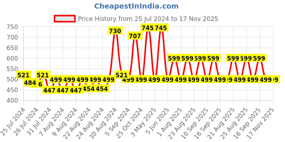 myntra.com mama & bebe Women Printed Maternity Feeding T-shirt mama & bebe Price History Graph from 25 Jul 2024 to 17 Nov 2025