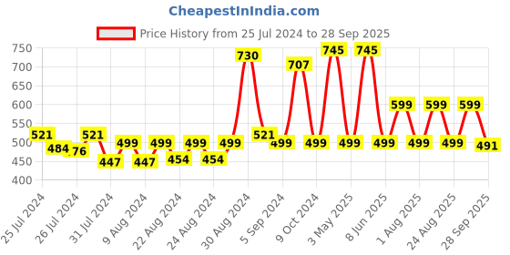 myntra.com mama & bebe Women Printed Maternity Feeding T-shirt mama & bebe Price History Graph from 25 Jul 2024 to 28 Sep 2025