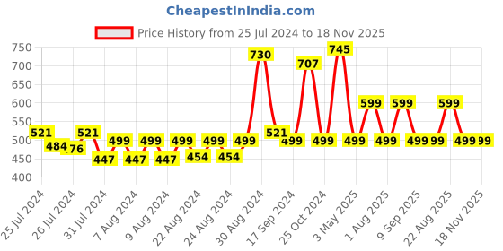 myntra.com mama & bebe Women Printed Maternity Feeding T-shirt mama & bebe Price History Graph from 25 Jul 2024 to 18 Nov 2025