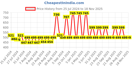 myntra.com mama & bebe Women Printed Maternity Feeding T-shirt mama & bebe Price History Graph from 25 Jul 2024 to 17 Nov 2025