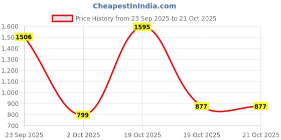 myntra.com mama & bebe Women Wide Leg Maternity Cotton Palazzo mama & bebe Price History Graph from 23 Sep 2025 to 20 Oct 2025