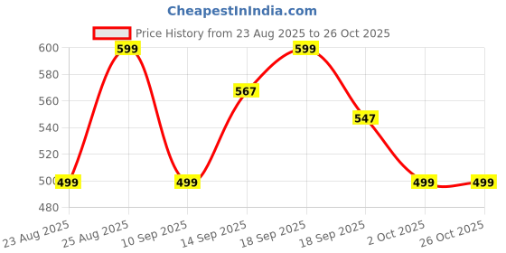 myntra.com mama & bebe Women Wide Leg Maternity Palazzos mama & bebe Price History Graph from 23 Aug 2025 to 24 Oct 2025