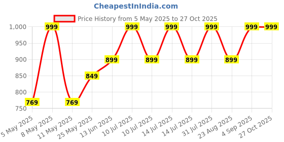 myntra.com MAMA AND PEACHES Girls Printed Cotton Rompers mama and peaches Price History Graph from 5 May 2025 to 26 Oct 2025