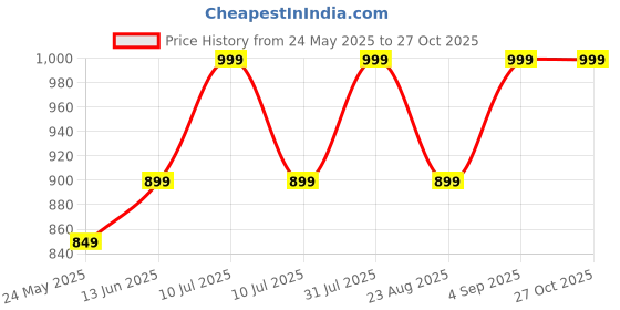 myntra.com MAMA AND PEACHES Girls Printed Pure Cotton Romper mama and peaches Price History Graph from 24 May 2025 to 26 Oct 2025