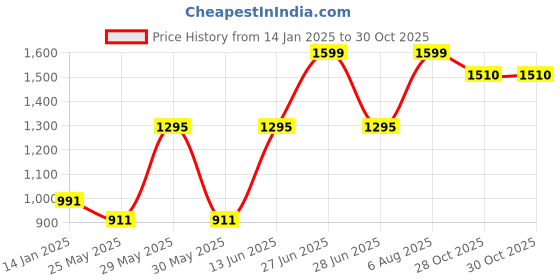 myntra.com MAMA AND PEACHES Girls Pure Cotton Clothing Set mama and peaches Price History Graph from 14 Jan 2025 to 29 Oct 2025