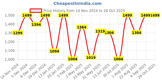 myntra.com MAMA AND PEACHES Infants Long Sleeve Cotton Romper mama and peaches Price History Graph from 14 Nov 2024 to 27 Oct 2025