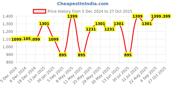 myntra.com MAMA AND PEACHES Infants Printed Cotton Rompers mama and peaches Price History Graph from 5 Dec 2024 to 27 Oct 2025