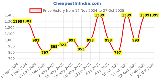 myntra.com MAMA AND PEACHES Infants Pure Cotton Printed Rompers mama and peaches Price History Graph from 14 Nov 2024 to 26 Oct 2025