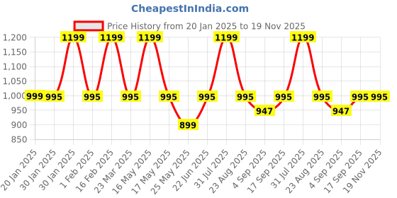 myntra.com MAMA AND PEACHES Kids Abstract Printed Pure Cotton Kurta with Trouser mama and peaches Price History Graph from 20 Jan 2025 to 18 Nov 2025