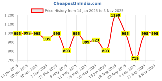 myntra.com MAMA AND PEACHES Kids Floral Printed Pure Cotton Kurta with Trousers mama and peaches Price History Graph from 14 Jan 2025 to 2 Nov 2025
