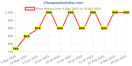 myntra.com MAMA AND PEACHES Kids Hearts Printed Muslin Cotton Double Layer Romper mama and peaches Price History Graph from 5 May 2025 to 29 Oct 2025