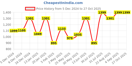 myntra.com MAMA AND PEACHES Kids Sheep Velvet Romper with Sherpa mama and peaches Price History Graph from 5 Dec 2024 to 27 Oct 2025
