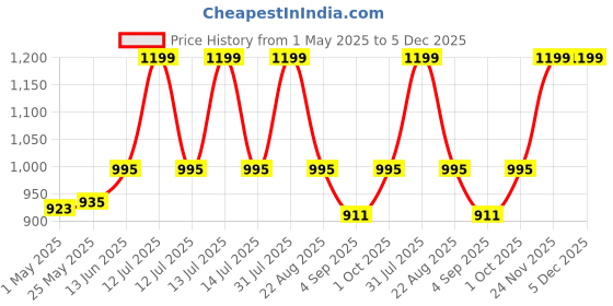 myntra.com MAMA AND PEACHES Unisex Geometric Printed V-Neck Angrakha Pure Cotton Kurta With Pyjamas mama and peaches Price History Graph from 1 May 2025 to 5 Dec 2025