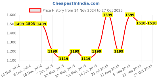 myntra.com MAMA AND PEACHES Unisex Kids mama and peaches Price History Graph from 14 Nov 2024 to 26 Oct 2025