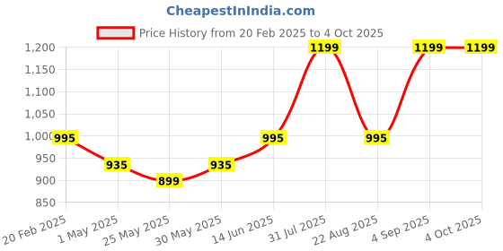 myntra.com MAMA AND PEACHES Unisex Kids Printed Regular Pure Cotton Kurta with Pyjamas mama and peaches Price History Graph from 20 Feb 2025 to 4 Oct 2025