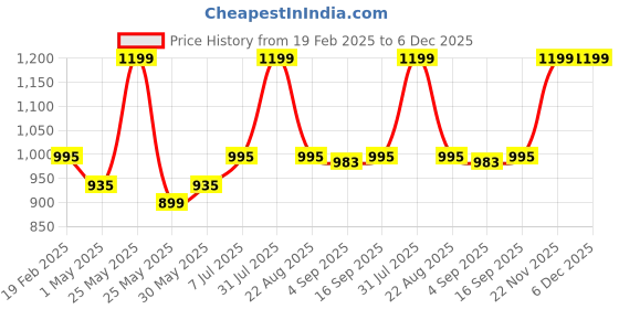 myntra.com MAMA AND PEACHES Unisex Kids Printed Regular Pure Cotton Kurta with Pyjamas mama and peaches Price History Graph from 19 Feb 2025 to 5 Dec 2025