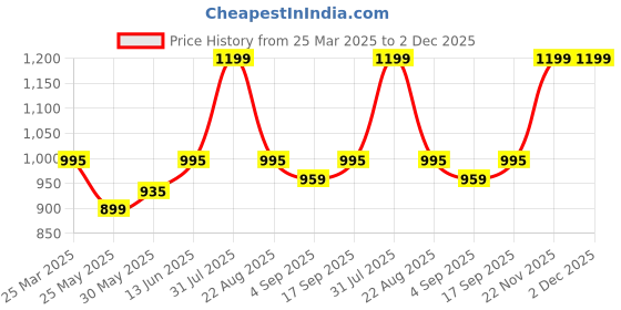 myntra.com MAMA AND PEACHES Unisex Kids Printed Regular Pure Cotton Kurta with Pyjamas mama and peaches Price History Graph from 25 Mar 2025 to 1 Dec 2025