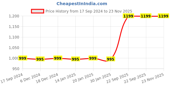 myntra.com MAMA AND PEACHES Unisex Kids Pyjamas mama and peaches Price History Graph from 17 Sep 2024 to 23 Nov 2025