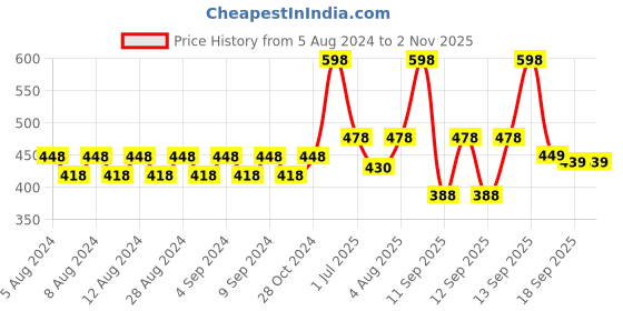 myntra.com Mamaearth 2-Pcs Charcoal Body Wash With Peppermint - 300ml Each mamaearth Price History Graph from 5 Aug 2024 to 2 Nov 2025