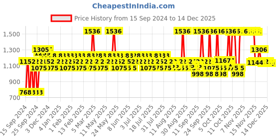myntra.com Mamaearth 4 Pcs Rice Water Skin Care Combo mamaearth Price History Graph from 15 Sep 2024 to 14 Dec 2025