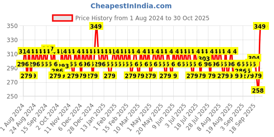 myntra.com Mamaearth Almond Shampoo With Almond Oil And Vitamin E 250 ml mamaearth Price History Graph from 1 Aug 2024 to 30 Oct 2025