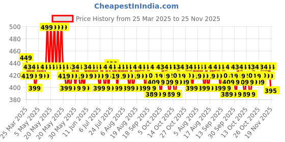 myntra.com Mamaearth Aloe Refresh Hydrating Light Gel Moisturizer With Niacinamide - 200 g mamaearth Price History Graph from 25 Mar 2025 to 24 Nov 2025
