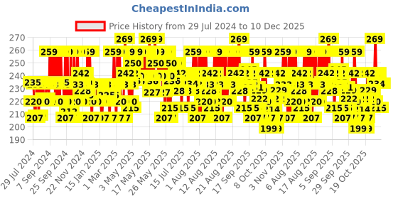 myntra.com Mamaearth Aloe Vera Face Wash with Ashwagandha for Youthful Glow 100ml mamaearth Price History Graph from 29 Jul 2024 to 10 Dec 2025