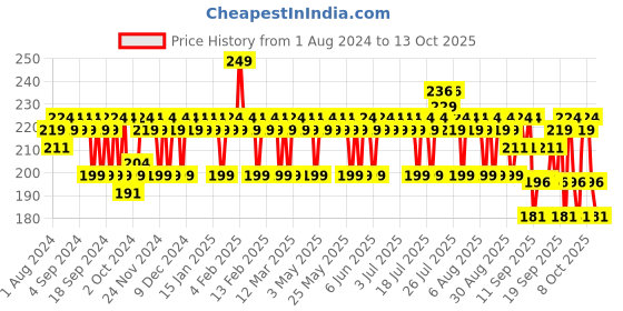 myntra.com Mamaearth Beetroot Daily Glow Face Cream With Beetroot & Hyaluronic Acid - 80g mamaearth Price History Graph from 1 Aug 2024 to 13 Oct 2025