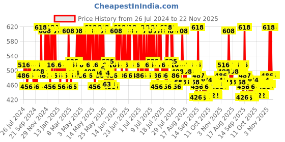 myntra.com Mamaearth Beetroot Gentle Face Wash 100ml & Hydraful Face Moisturizer 50g Combo mamaearth Price History Graph from 26 Jul 2024 to 22 Nov 2025