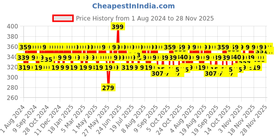 myntra.com Mamaearth Beetroot Hydraful SPF 50 & PA++++ Sunscreen with Hyaluronic Acid - 50 g mamaearth Price History Graph from 1 Aug 2024 to 28 Nov 2025