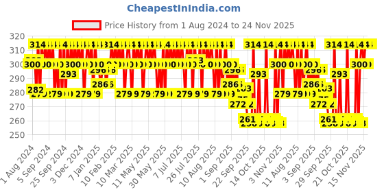 myntra.com Mamaearth BhringAmla Shampoo with Bhringraj & Amla for Intense Hair Treatment 250 ml mamaearth Price History Graph from 1 Aug 2024 to 24 Nov 2025